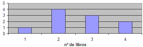 15. A seguinte gráfica recolle o resultado dunha enquisa na que se pregunta polo número de libros comprados no último mes. Cal é a media desta distribución?