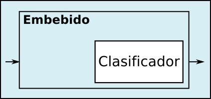 Embebidos Ventajas Inconvenientes Ejemplos Interacción con clasificador Dependiente del clasificador SVM-RFE