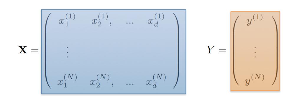 Aprendizaje supervisado Terminología: D = {X, Y } es el conjunto de datos (o dataset). Cada fila de X es un ejemplo (o instancia, o muestra).