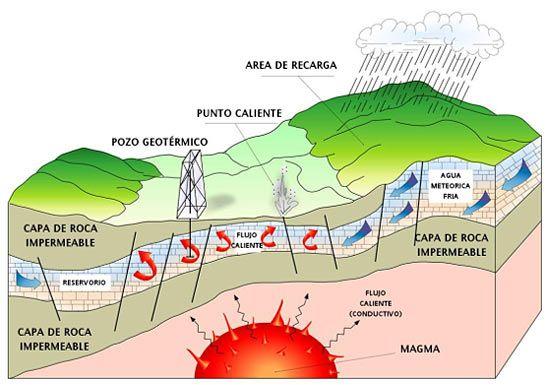 FUENTES DE ENERGÍA RENOVABLE ENERGÍA GEOTÉRMICA Descripción La energía geotérmica es aquella