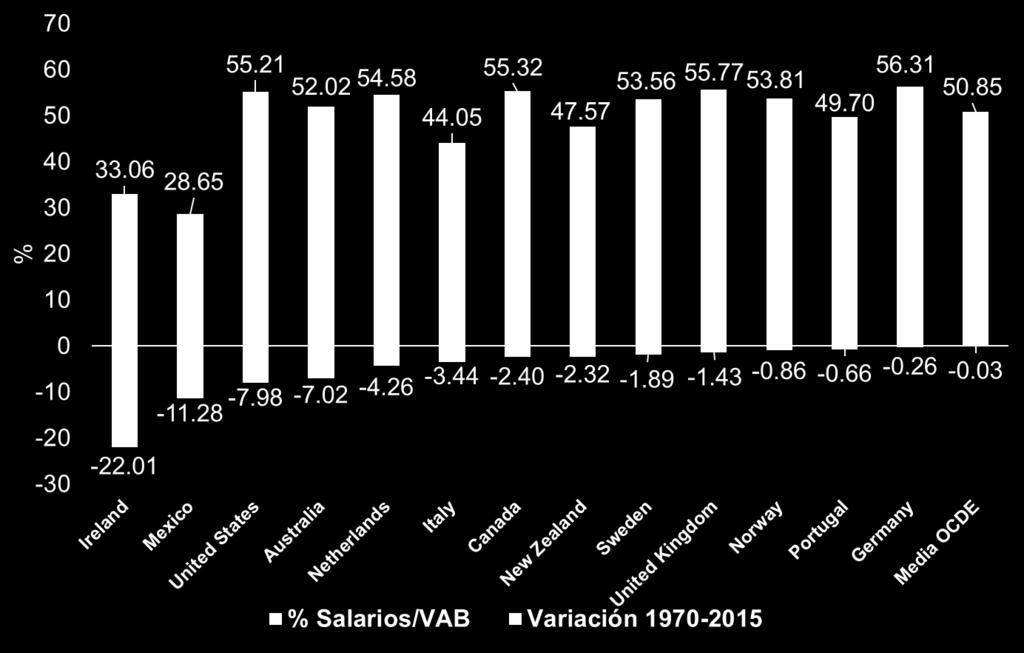 OCDE: Participación salarios en el VAB y variación Fuente: OCDEStat.