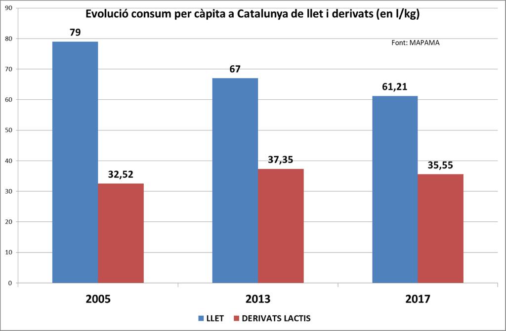 Evolució del consum de llet a Catalunya Consum per