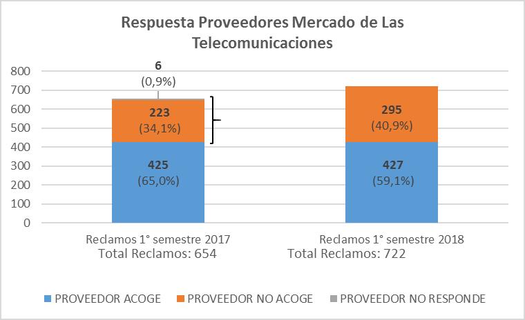 Versión : 1.0 Estado: Vigente Página 15 de 19 5.3 Respuesta de Proveedores Mercado de Las Telecomunicaciones a Reclamos ingresados en SERNAC. Fuente: Base de datos SERNAC Primer Semestre 2017 y 2018.