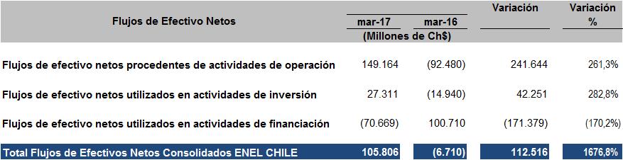 PRINCIPALES FLUJOS DE EFECTIVO El flujo de efectivo neto del Grupo Enel Chile alcanzó los Ch$ 105.