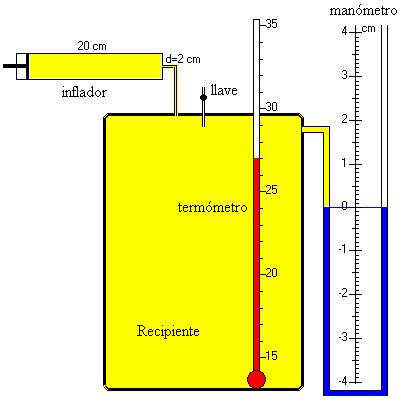 Presión p 1 algo superior a la presión atmosférica p 0. n 1 moles de aire contenido en el volumen V 1 del recipiente.