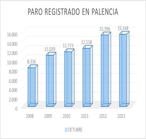 2.2 Paro Registrado El paro registrado, en octubre, sumaba 4.811.383 desempleados en España, de 239.596 en Castilla y León y 15.548 en la provincia de Palencia.