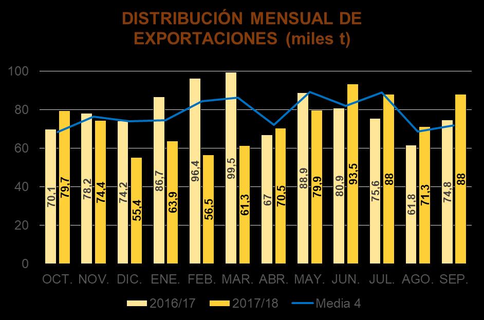 EXPORTACIÓN Exportaciones de Aceite de Oliva a 30 de septiembre de 2018 Las exportaciones han tenido una tendencia creciente desde el mes de abril,
