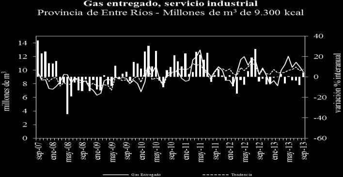 año atrás. En Córdoba el consumo de 208,5 millones de m 3 de gas mostró un aumento coyuntural de 2,9% con tendencia estable y una brecha interanual positiva de 9,9%.