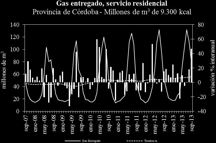 Interanualmente la brecha fue positiva en 20,7%. Consumo de gas de principales usuarios industriales de Córdoba - Millones de m 3 de 9.300 kcal Rama de actividad Ene-Sep '13 Ene-Sep '12 Var.