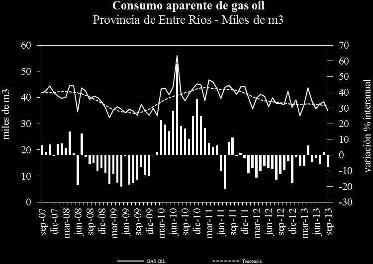 a en los primeros nueve meses de 2013. El gas oil premium (grado 3) que representa 10,8% de las ventas, registró una suba interanual de 13,4%.