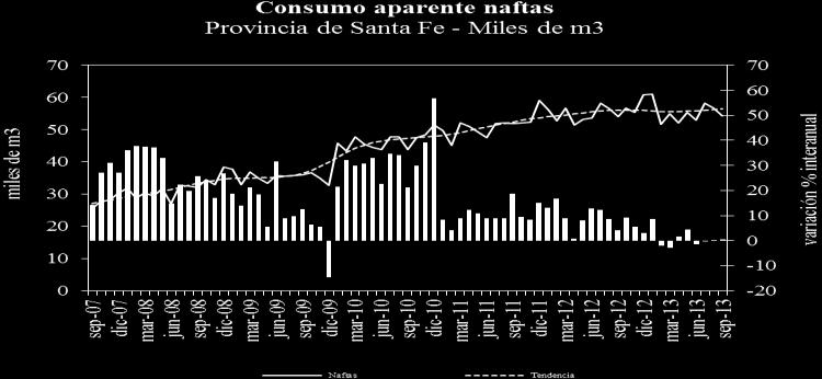 Naftas El expendio de naftas en las estaciones de servicio de la ascendió a 1.210,1 miles de m 3, aumentando a.a. 3,4% en los primeros nueve meses de 2013.