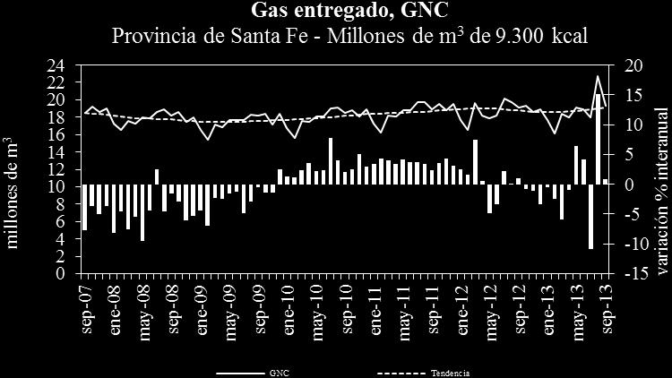 Fuente: IDIED, sobre datos del ENARGAS En Córdoba se consumieron aproximadamente 32,6 millones de m 3, con una caída (0,4%) respecto a agosto, presentando tendencia estable.