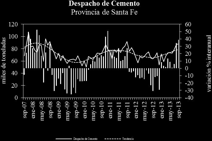 En Entre Ríos, se registró en septiembre una tendencia decreciente (0,7%) y una brecha a.a positiva de 75,8%.