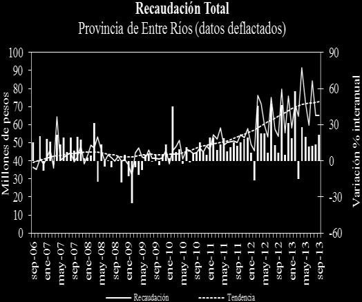 Fuente: IDIED, sobre datos de Ministerio de Producción y Finanzas y del INDEC Resultados Fiscales de la de Entre Ríos En los primeros nueve meses de 2013 los recursos totales registraron un aumento