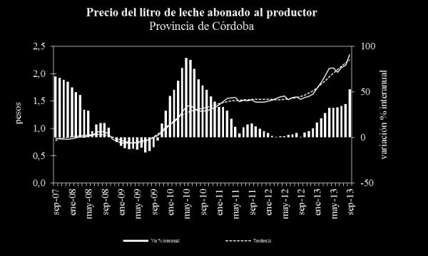 En Entre Ríos el precio promedio estimado de $2,098 en septiembre mostró una variación positiva en la tendencia (1,8%) y una suba respecto a agosto (3,1%).