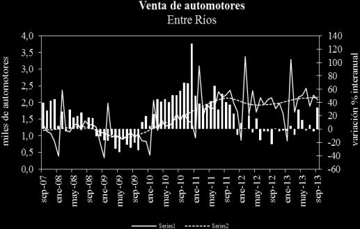Fuente: IDIED, sobre datos de DNRPA. En Entre Ríos, las ventas mostraron variación mensual positiva (10,5%) y tendencia creciente (0,5%).