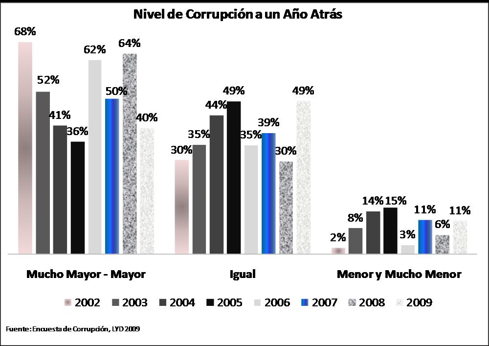 Gráfico N 2 La percepción de corrupción es medida a través de una escala de 0 a 10, donde 10 indica el máximo de corrupción y 0 el mínimo.
