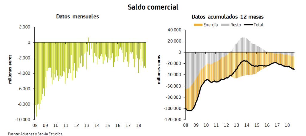 España / La balanza comercial retoma la senda de deterioro Tras la leve caída del mes anterior, el déficit comercial vuelve a ampliarse con fuerza en septiembre, como consecuencia de la mala