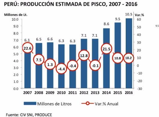 interesante para destinar parte de nuestra producción de maquila. Figura 2. Empresas productoras de Pisco, por Diario El Comercio.