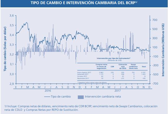 Figura 8. Tipo de cambio, por BCRP. Riesgo País El riesgo país de Perú al 21 de diciembre del año 2017 fue de 1.13 puntos según el EMBI+ PERU que fue calculado por el banco inversor JP Morgan.