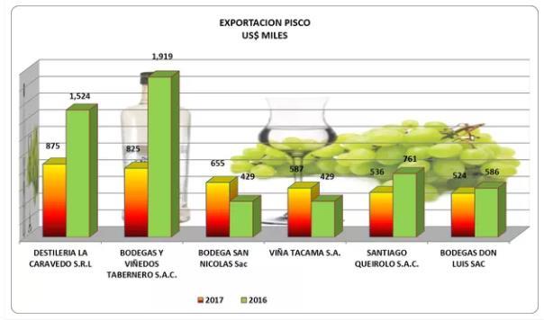 Nota: Exportaciones de Pisco 2016 2017, por Ag
