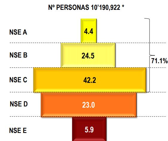 Figura 13. Mercado del consumidor y niveles Socioeconómico, por APEIM. Si más específico en los diversos segmentos socioeconómicos podemos separar el nivel A en A1 Y A2 lo que representan un 0.8% y 3.