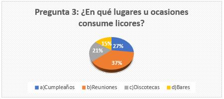 Los resultados indican que la frecuencia de compra de la botella de Pisco es principalmente de 1vez al mes teniendo un 70.4% de personas que lo hacen, mientras el 18.