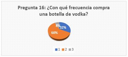 Nota: Cantidad de encuestados según la frecuencia de compra de una botella de vodka. Elaboración Propia. Figura 48. Frecuenta de compra de una botella de Vodka.