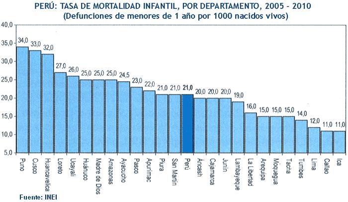 Perú: crecimiento económico y salud Durante la década, la tasa de mortalidad infantil ha disminuido, según datos del INEI. Pero debemos trabajar en las desigualdades por región.
