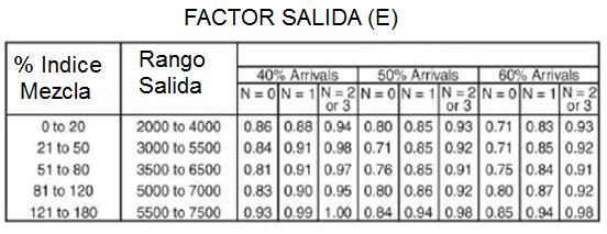 4.4.2.7 Obtener Factor Salida (E): Determinar el factor de salida (E), mediante la Figura 7. Inicialmente como datos de entrada se necesita, el Índice de mezcla correspondiente (paso 3.4.2.3), porcentaje de llegadas (paso 3.