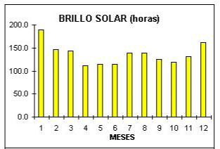 GRAFICA 4 Brillo Solar (insolación) BOG. Fuente: IDEAM Meteorología Aeronáutica 6.1.2.