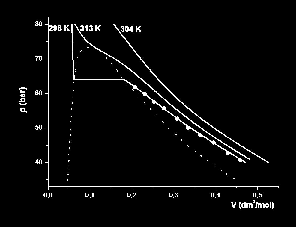 En el diagrama de Andrews siguiente se muestran 3 isotermas ara CO 2 : 298 K (isoterma subcrítica), 304 K (isoterma crítica) 1 y 313 K (isoterma suercrítica).
