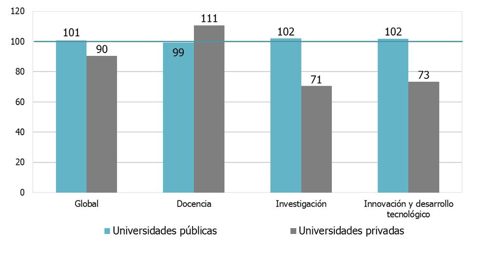 Resultados U-Ranking 017 Las universidades privadas se sitúan en el ranking general por debajo de la media del Sistema Universitario Español (90%).