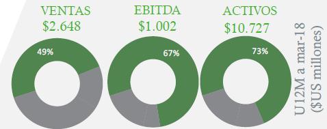Para 2018, estimamos que el EBITDA llegue a US$1.482 millones, la Utilidad Neta los US$530 millones (UPA=$131/ acc) y el Patrimonio alcanzaría los US$8.
