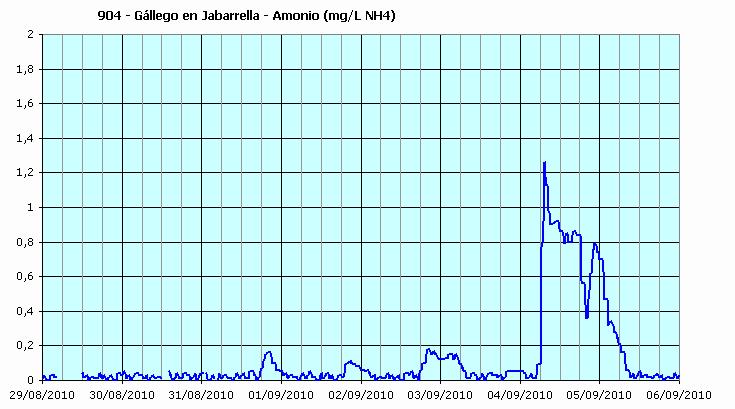 4 de septiembre de 2010 A las 6:00 del sábado 04/sep se observa un brusco aumento de la concentración de amonio, que rápidamente llega a superar 1 mg/l NH 4.