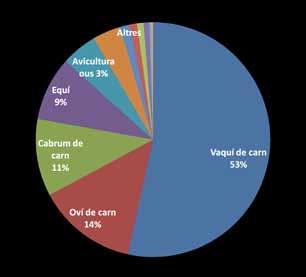 Estadístiques del sector ecològic 2014 Situació i evolució de la producció agrària ecològica Explotacions ramaderes (2014) Explotacions ramaderes Pel que fa a ramaderia ecològica, durant 2014 les