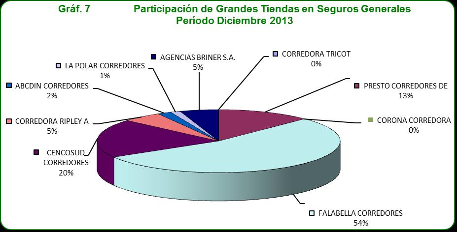 En el siguiente gráfico se aprecia la participación de la prima intermediada por ellas en el grupo uno, donde la mayor participación de este mercado está con Falebella Corredores con un 54% seguida