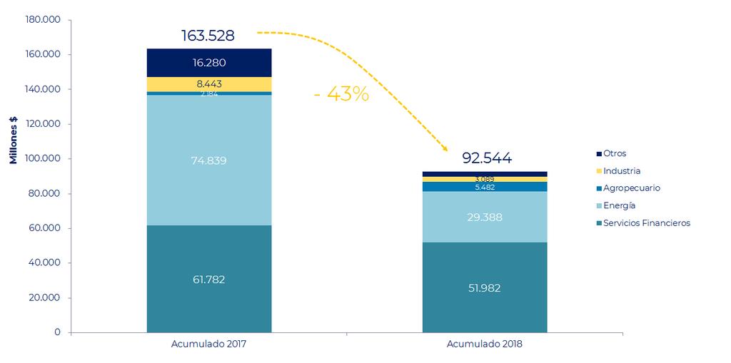 Acumulado Anual La emisión acumulada de obligaciones negociables en el año 2018 alcanzó los $92.544 millones, un 43% inferior a los $163.528 millones del año previo.
