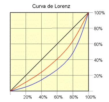 Curva de Lorenz e Indice de Gini x i 1 x i n(x i ) x i x i n(x i ) h(x i ) F (x i) t(x i ) T (x i) 0-2 5578 1 5578 0.589 0.589 0.259 0.259 2-4 2804 3 8412 0.296 0.885 0.390 0.649 4-6 680 5 3400 0.