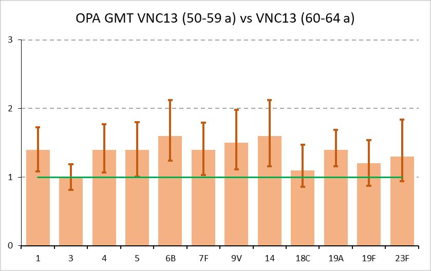 Inmunogenicidad VNC13 vs VNP23 Ensayo controlado doble-ciego Comparación de medias geométricas de títulos (GMT) de anticuerpos opsonofagocíticos (OPA) en muestras tomadas 1 mes tras la vacunación