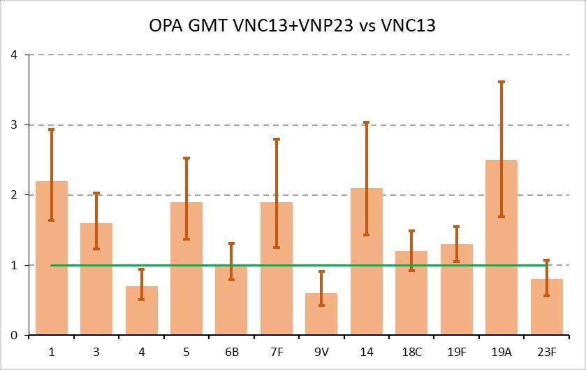 Pautas combinadas VNC13+VNP23 Continuación del estudio anterior: revacunación con VNP23