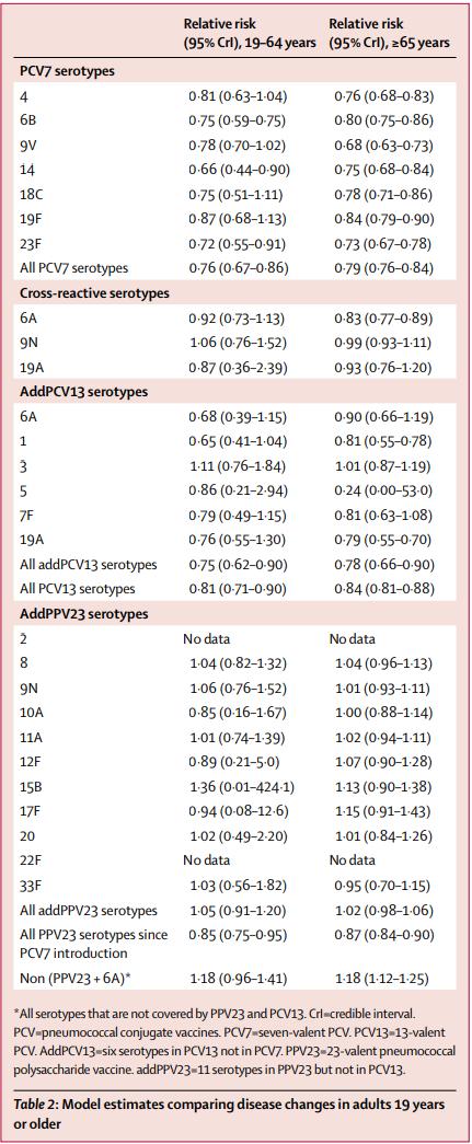 Impacto poblacional VNC13: metaanálisis publicaciones 2010-2016 Cambio en serotipos ENI Serotipos VNC7 90% reducción en 8,9 años Serotipos VNC13 adicionales 90% reducción en 9,5 años