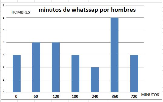 Graficas Como se muestran en las gráficas, una de barras y otra de polígonos, se refleja que la mayoría de los hombres utilizan en WhatsApp alrededor de 360 min, por lo cual los demás hombres están
