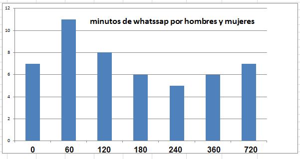 Graficas Como se muestran en las gráficas, una de barras y otra de polígonos, se refleja que la mayoría de los hombres y de las mujeres tienen a utilizar el celular 60 minutos, esto es contando a las
