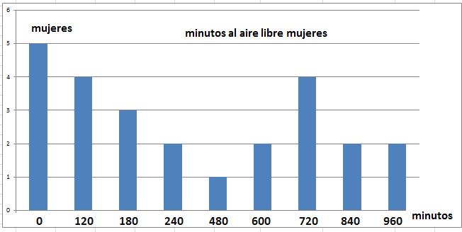 Graficas Como se muestran en las gráficas, una de barras y otra de polígonos, se refleja que la mayoría de las mujeres no pasan horas libres, la cual la gráfica muestra que no es una distribución