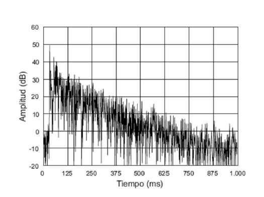 412 Parámetros relacionados con el tiempo de caída A partir de la respuesta al impulso de la sala con la cual, según la Teoría de sistemas y Fourier, queda caracterizada completamente una sala, se