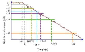 Figura 3: Curva decaimiento de NPS-tiempo 413 Parámetros relacionados con el balance de energía inicial y final En este apartado se consideran las relaciones entre la energía acústica de la parte