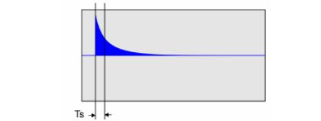 4134 Tiempo central o cetro de gravedad (Ts) El tiempo del centro de gravedad de la respuesta impulsiva cuadrática es el momento de primer orden del área situada bajo la curva de decaimiento