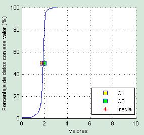 ese valor en alguna posición de la sala) en el eje y Las frecuencias acumuladas se dan en porcentaje de 0 a 100% Además se representa el valor medio