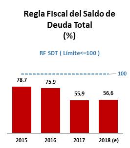 1,%. Para el año fiscal 218, se estima¹ que el valor del ratio de deuda de la Municipalidad alcanzaría el 56,6%, cumpliendo la RF SDT.
